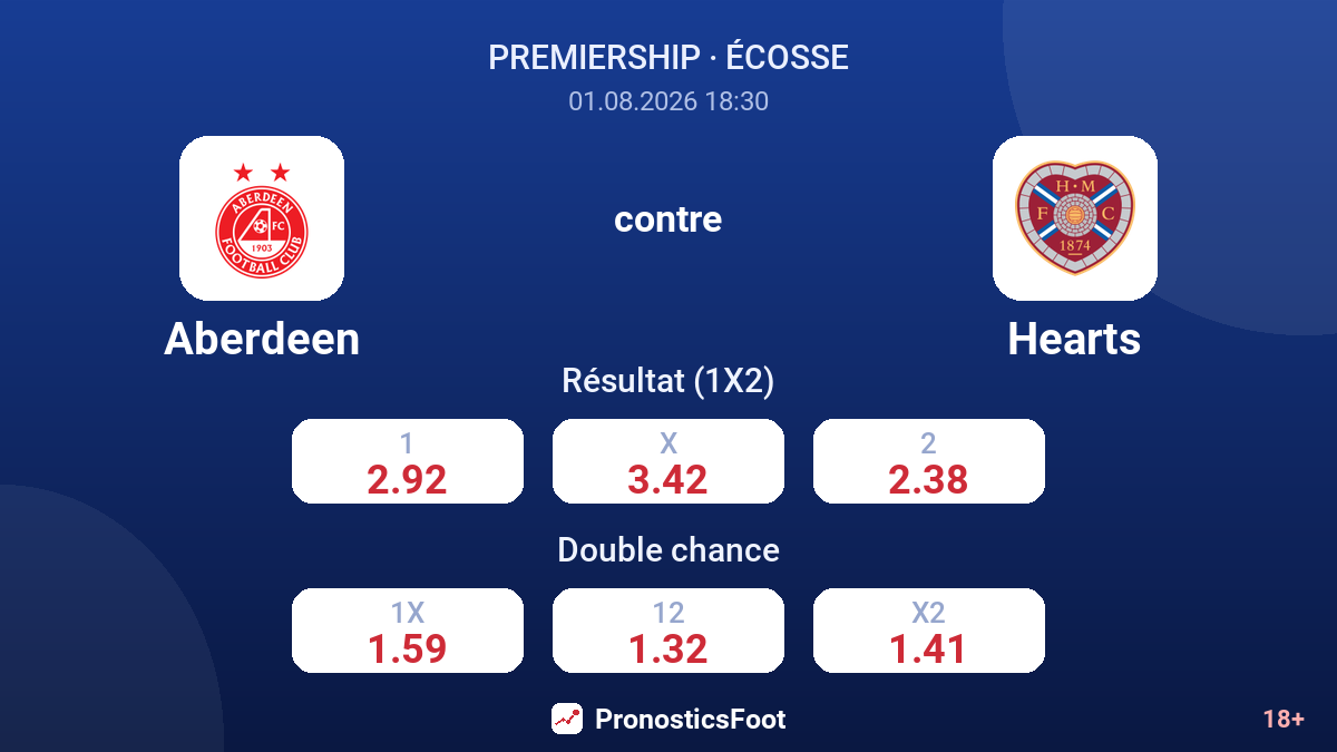 Aberdeen contre Hearts — cotes