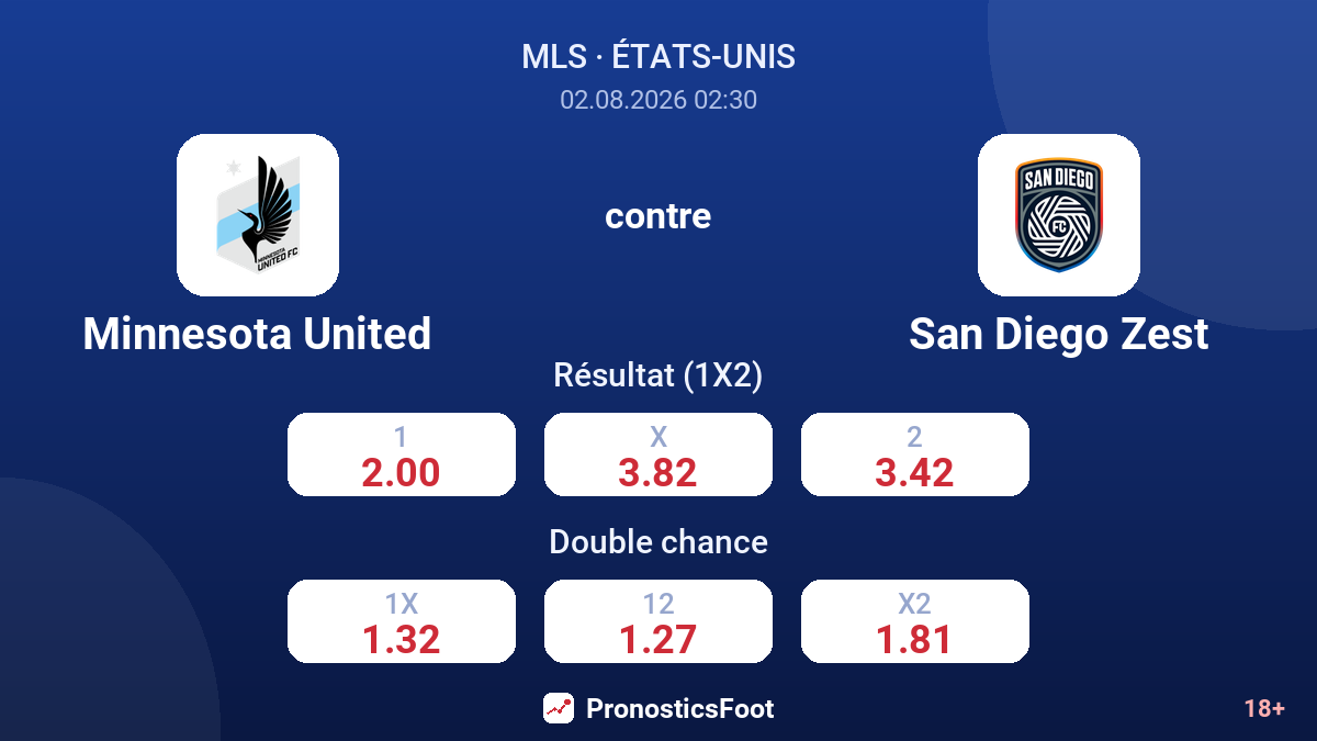 Minnesota United contre San Diego Zest — cotes