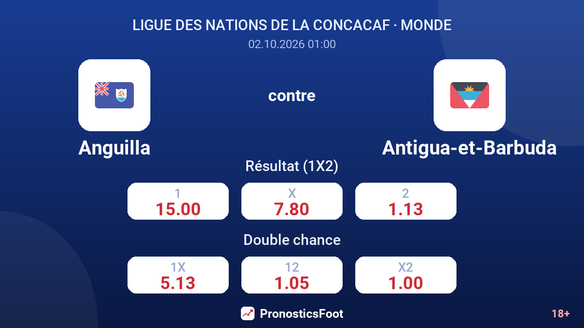 Anguilla - Antigua-et-Barbuda — cotes