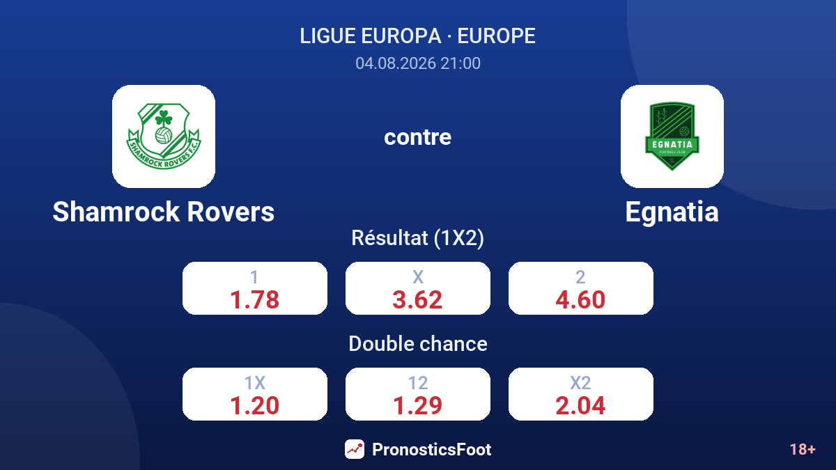 Shamrock Rovers contre Egnatia — cotes
