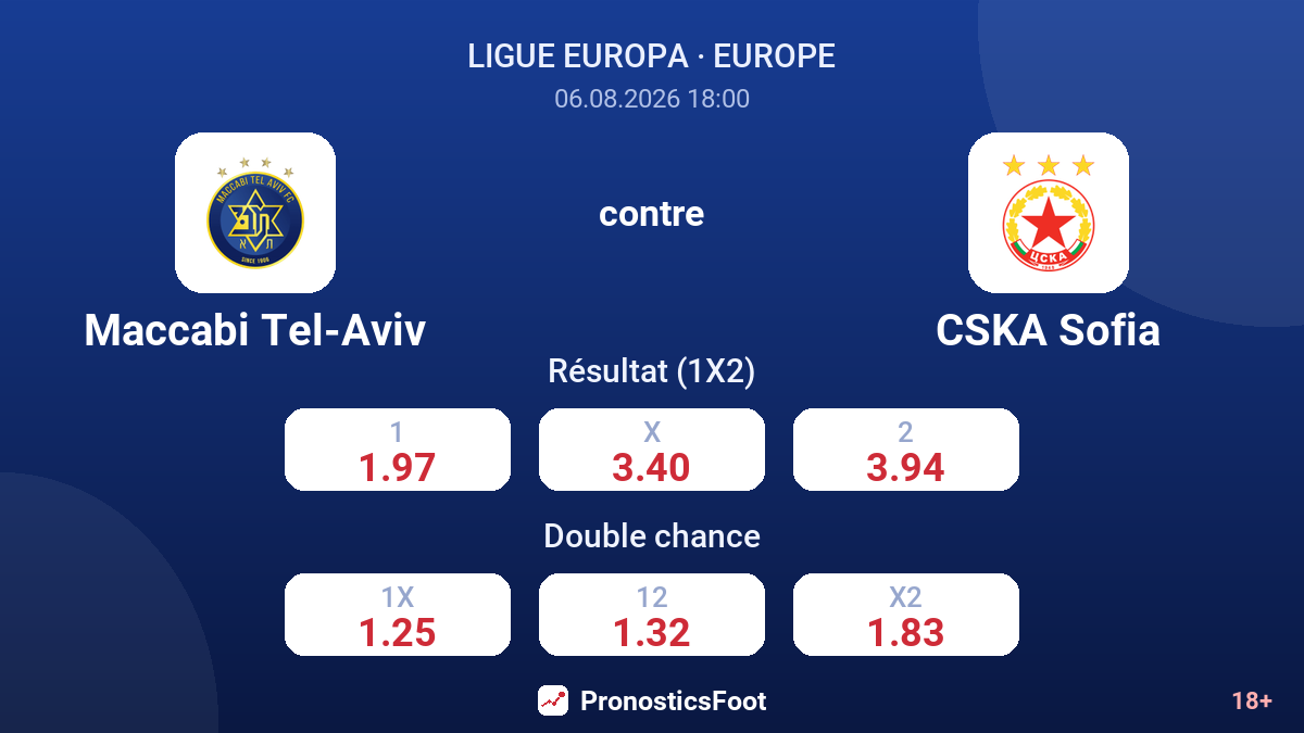 Maccabi Tel-Aviv contre CSKA Sofia — cotes