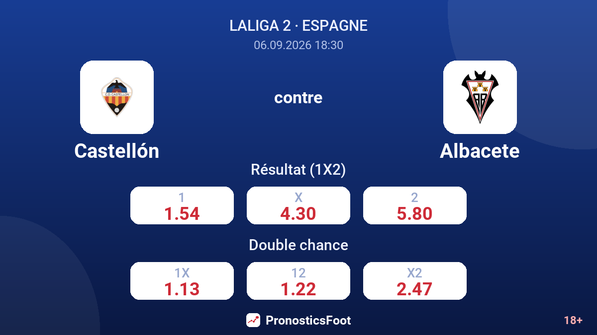 Castellón - Albacete — cotes