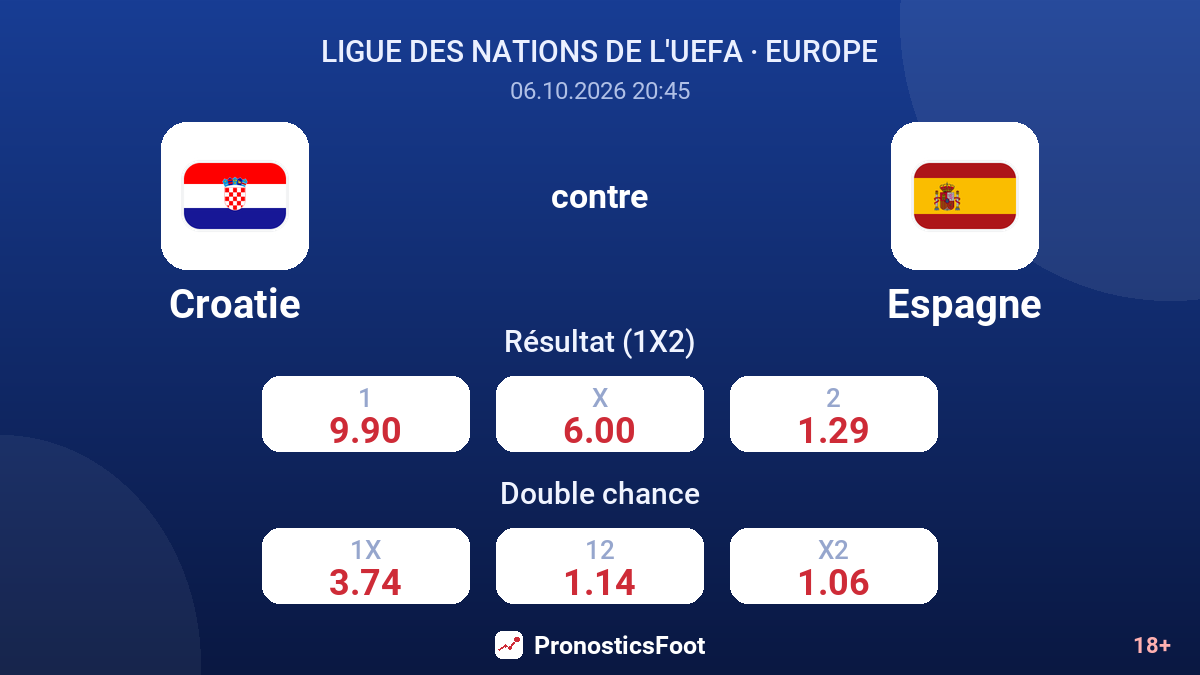 Croatie - Espagne — cotes
