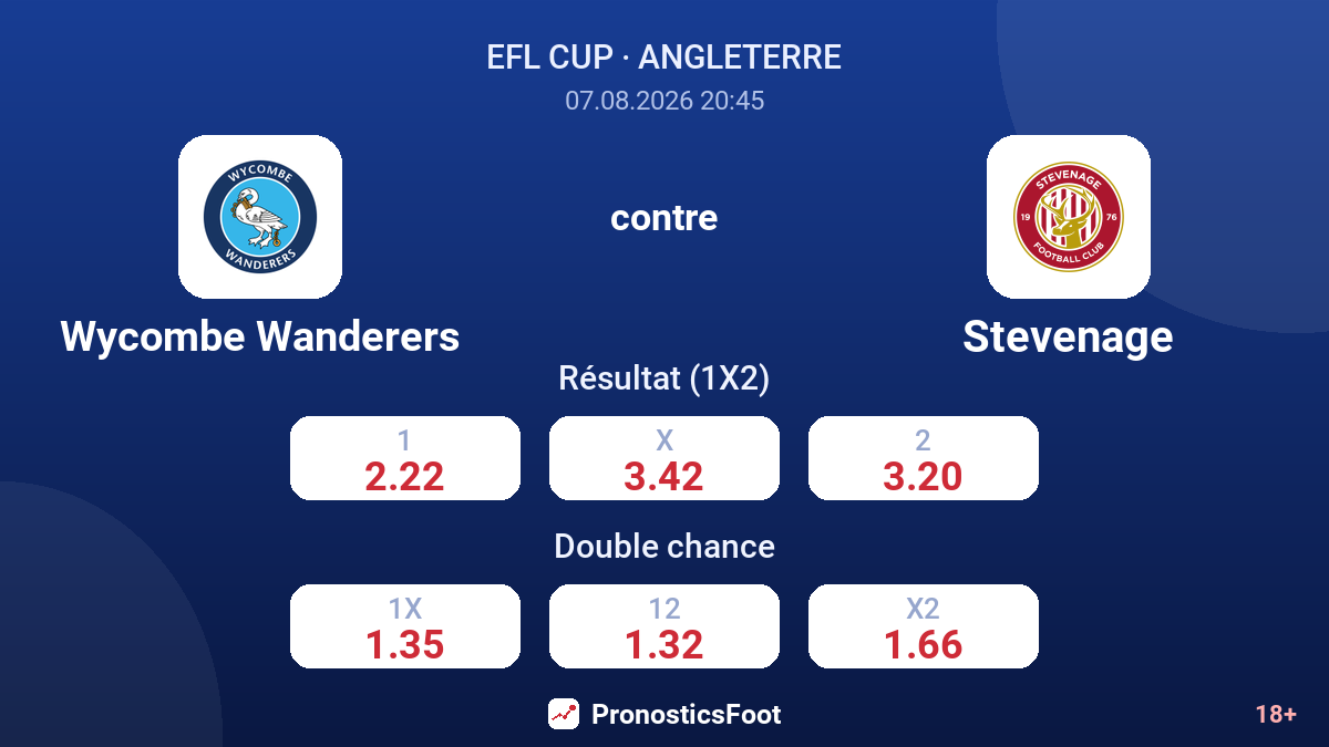 Wycombe Wanderers - Stevenage — cotes