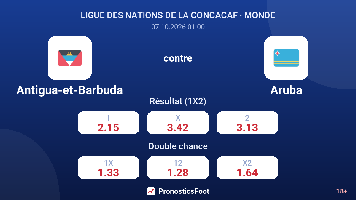 Antigua-et-Barbuda - Aruba — cotes