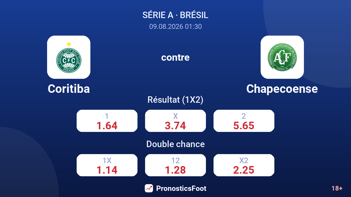 Coritiba - Chapecoense — cotes