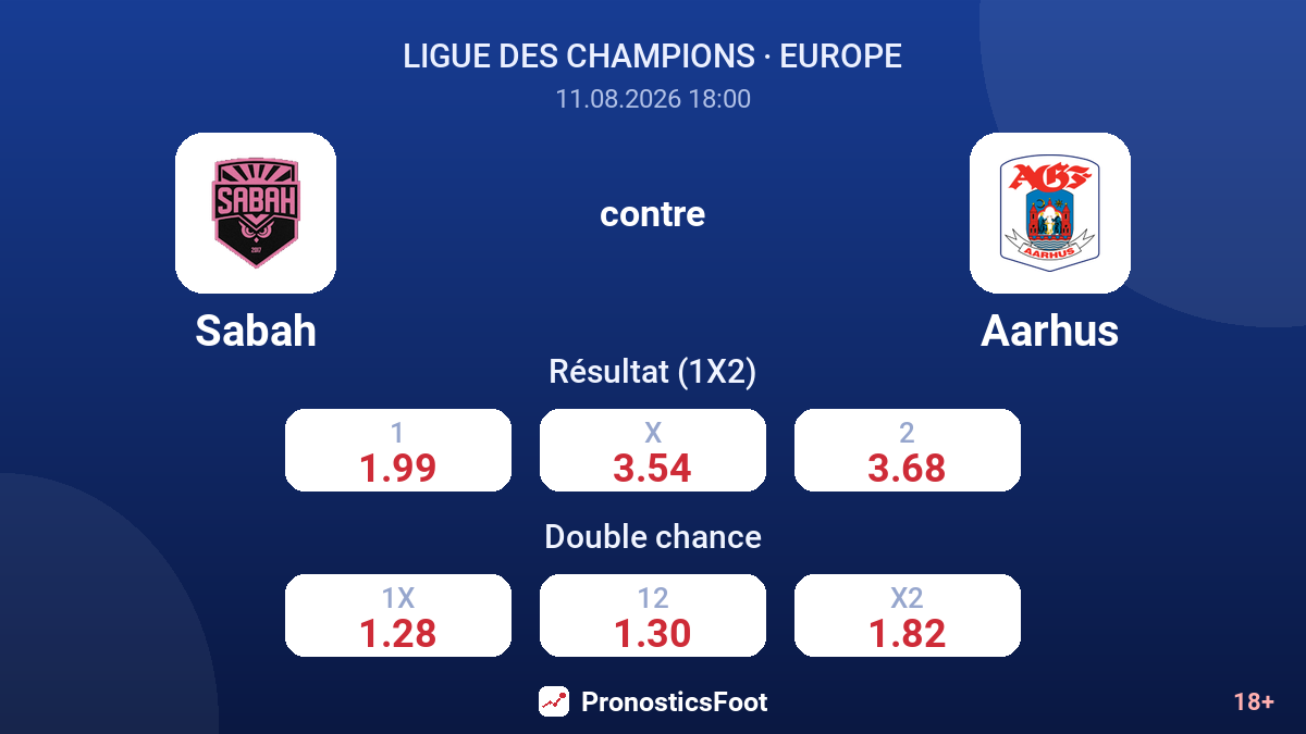 Sabah - Aarhus — cotes