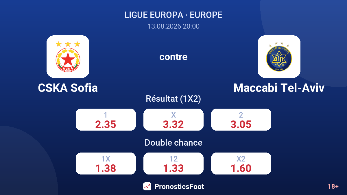 CSKA Sofia - Maccabi Tel-Aviv — cotes