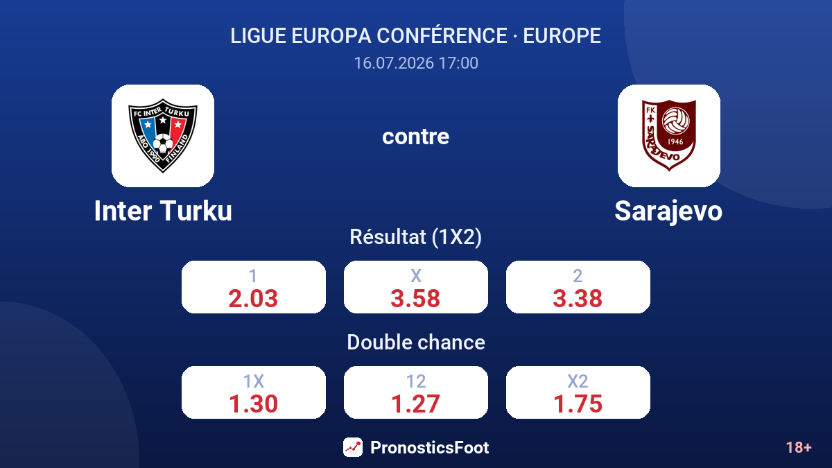 Inter Turku contre Sarajevo — cotes