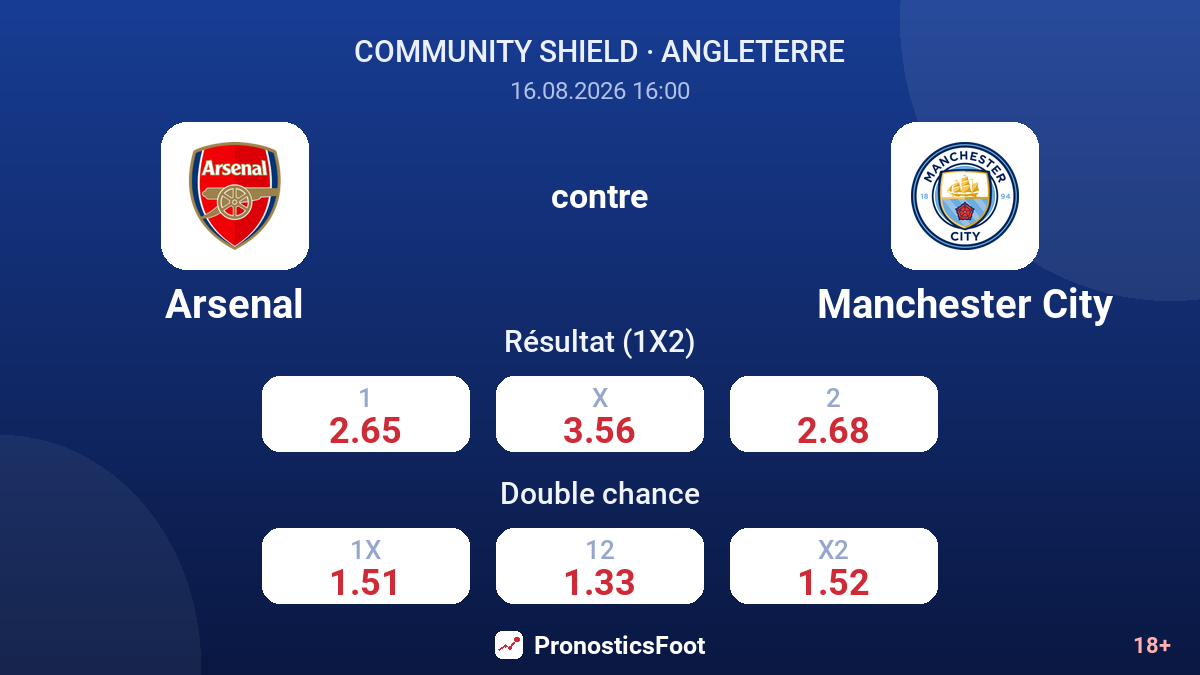 Arsenal - Manchester City — cotes