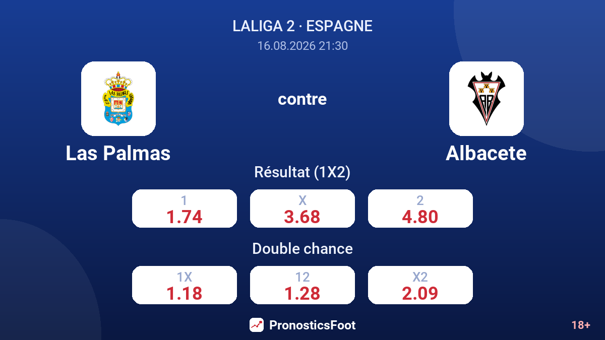 Las Palmas - Albacete — cotes