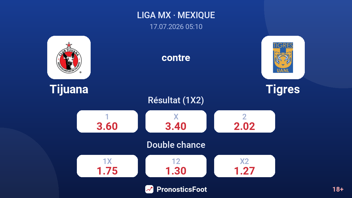 Tijuana contre Tigres — cotes