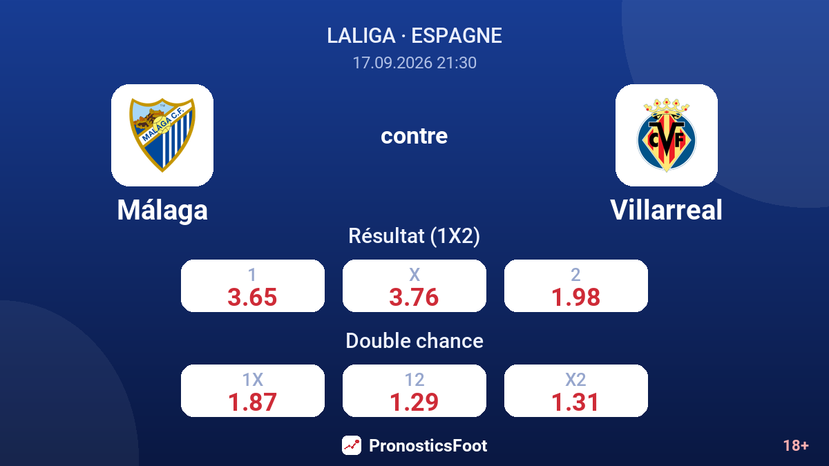Málaga - Villarreal — cotes