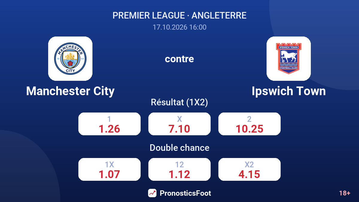Manchester City - Ipswich Town — cotes
