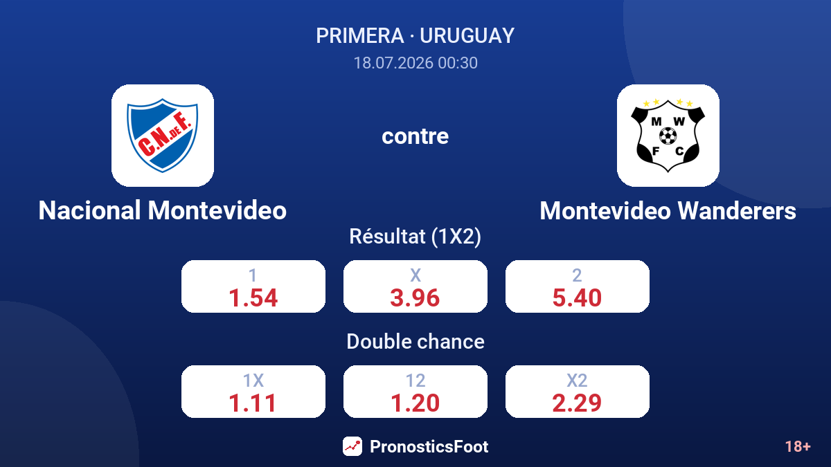 Nacional Montevideo contre Montevideo Wanderers — cotes