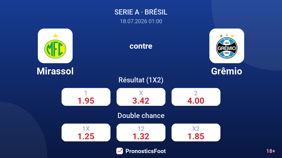 Mirassol contre Grêmio — cotes