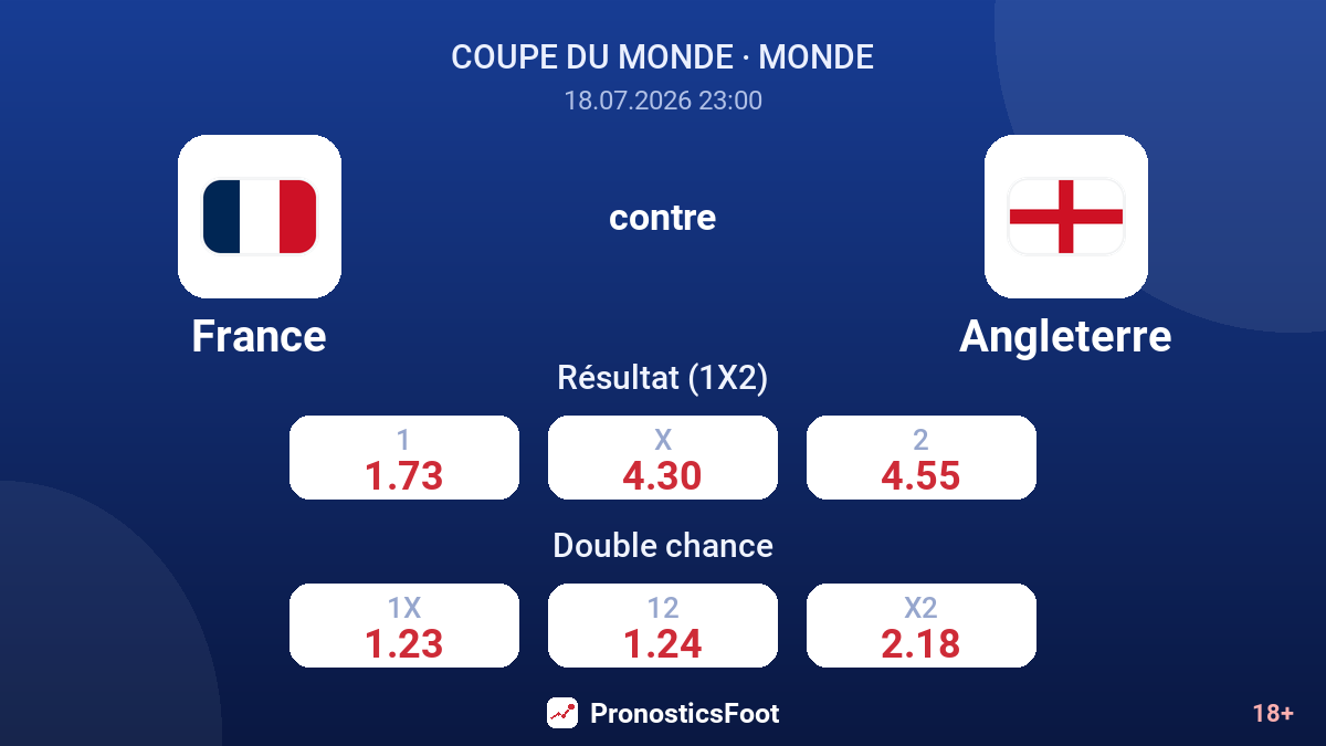 France contre Angleterre — cotes