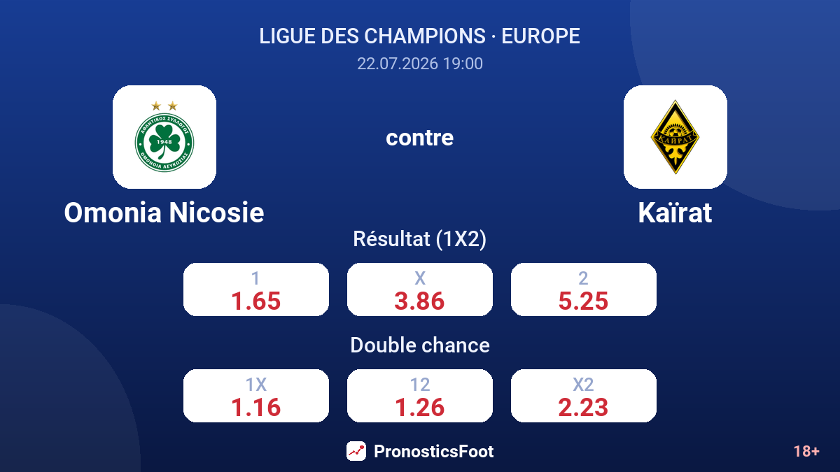 Omonia Nicosie contre Kaïrat — cotes