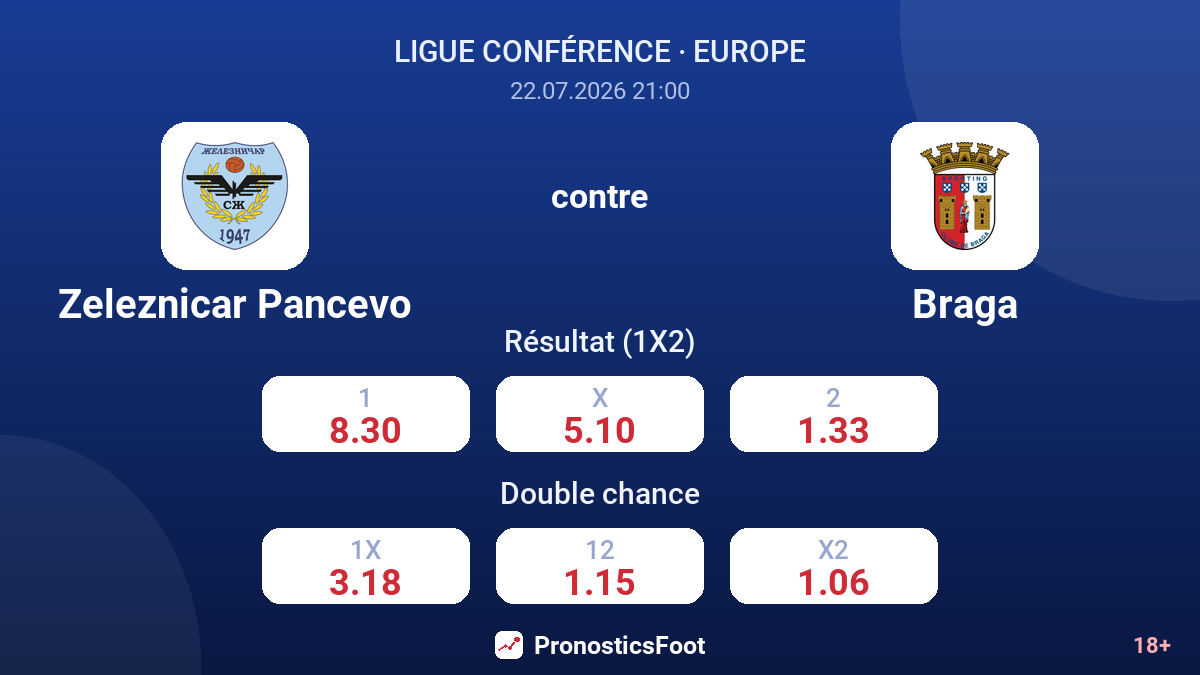Zeleznicar Pancevo contre Braga — cotes