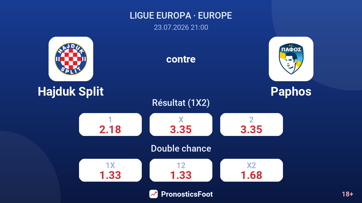 Hajduk Split contre Paphos — cotes