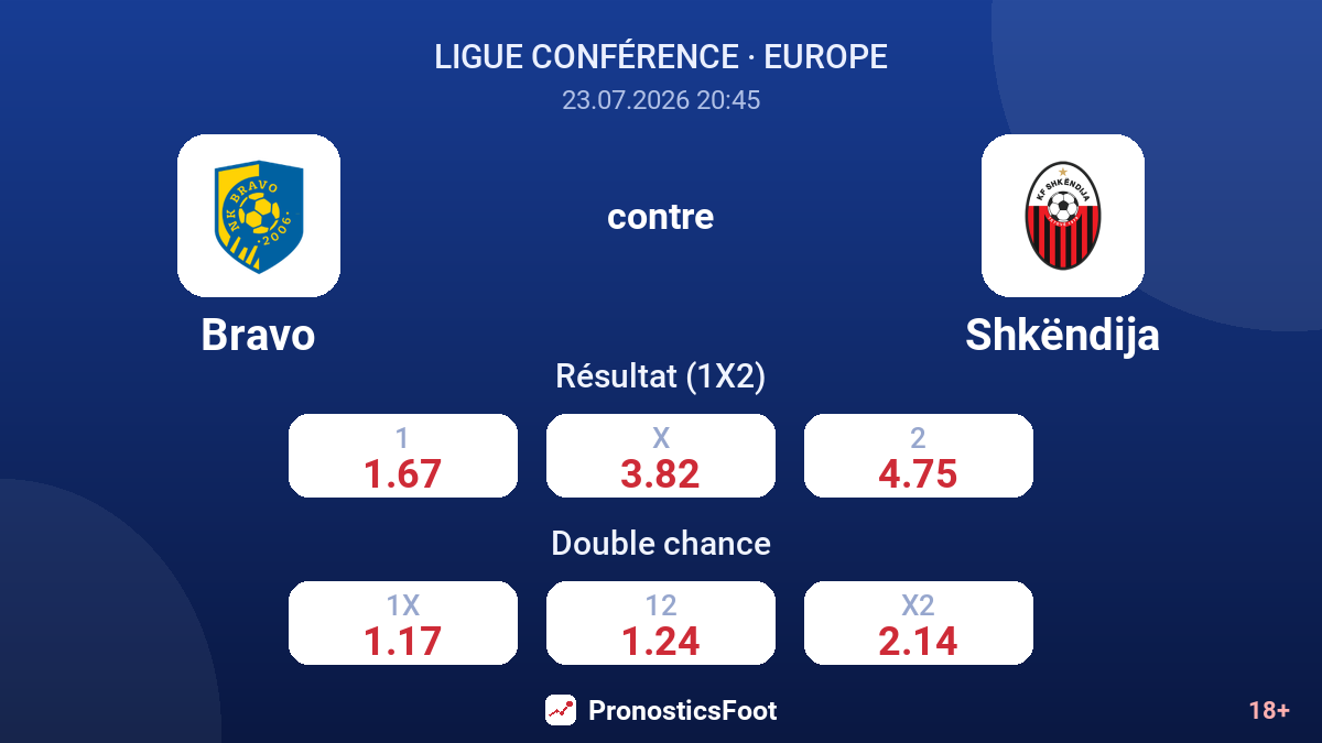 Bravo contre Shkëndija — cotes