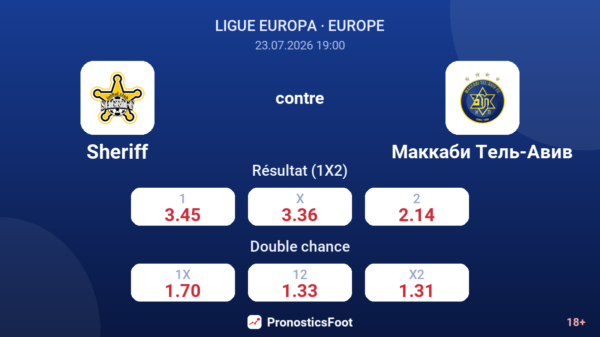 Sheriff contre Maccabi Tel-Aviv — cotes