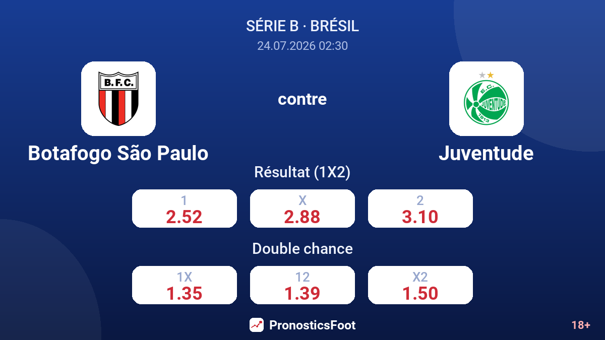 Botafogo São Paulo contre Juventude — cotes