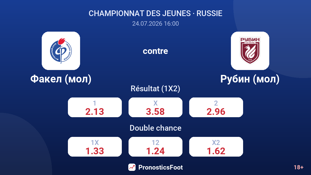 Fakel (mol) contre Rubin (mol) — cotes