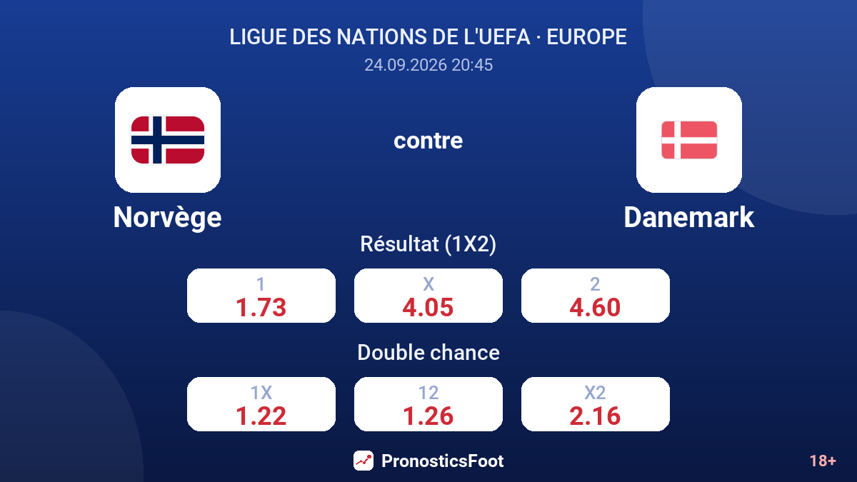 Norvège - Danemark — cotes