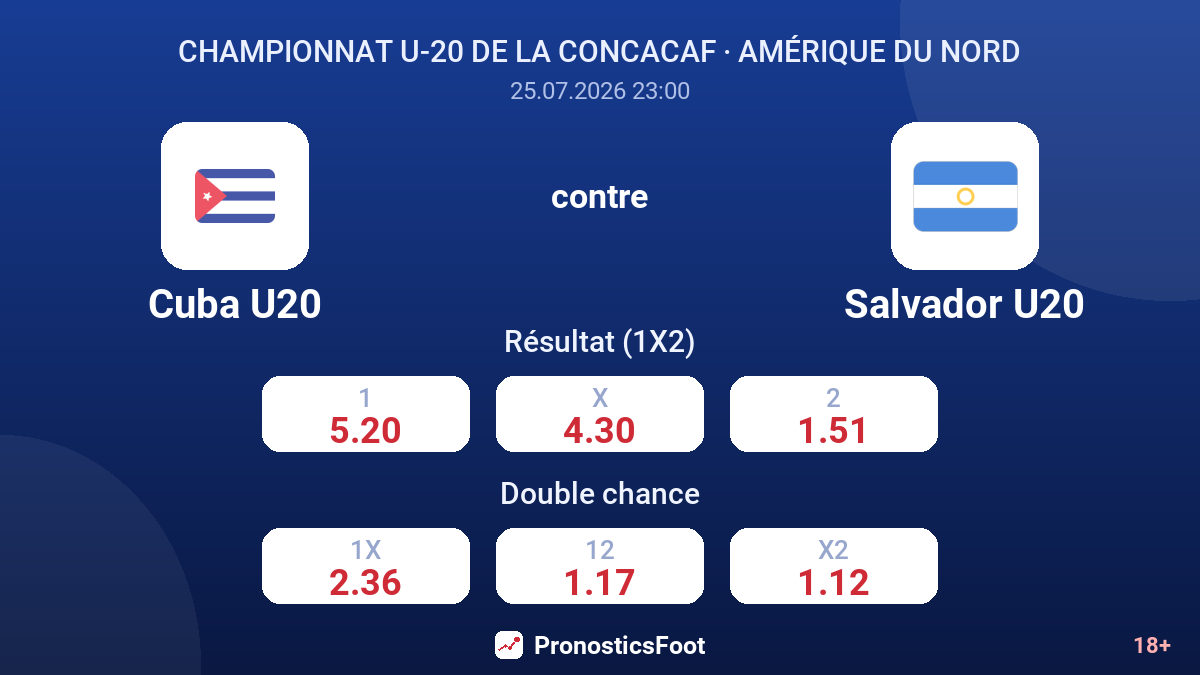 Cuba U20 contre Salvador U20 — cotes