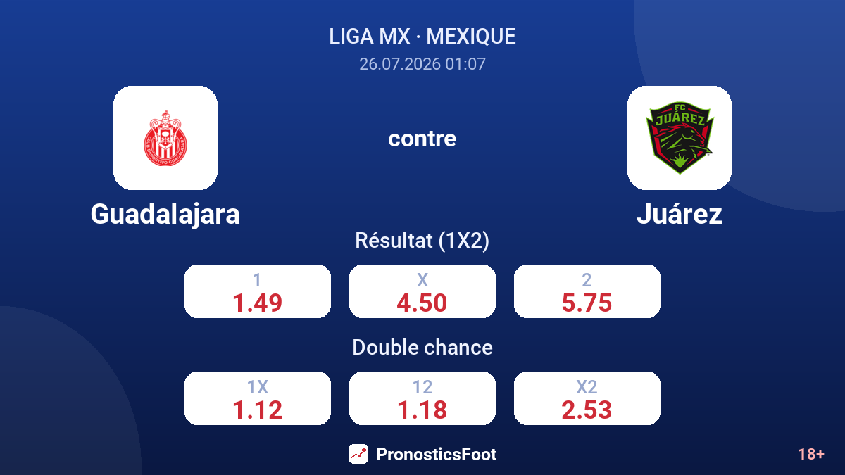 Guadalajara contre Juárez — cotes