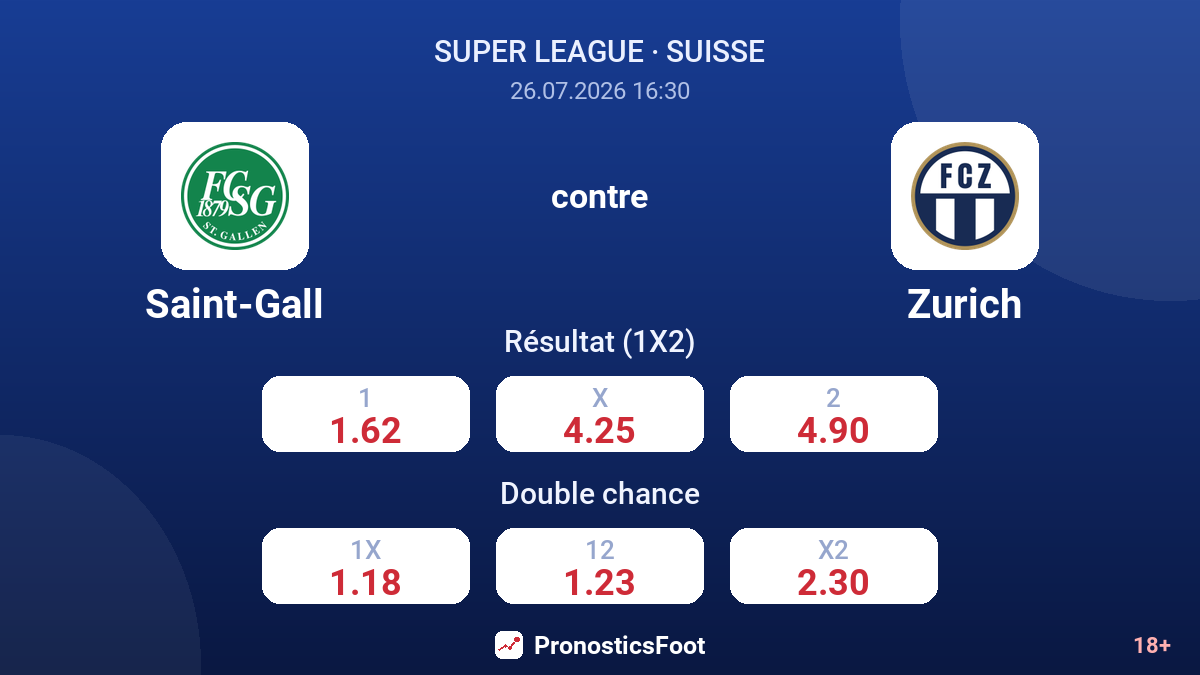Saint-Gall contre Zurich — cotes