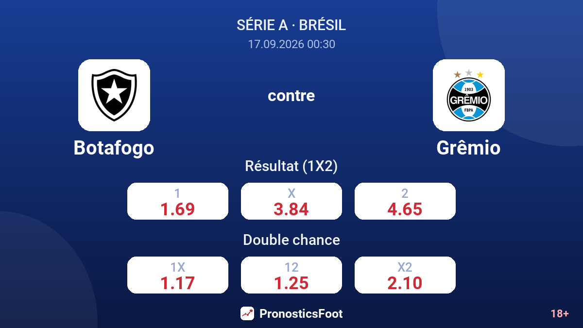 Botafogo - Grêmio — cotes