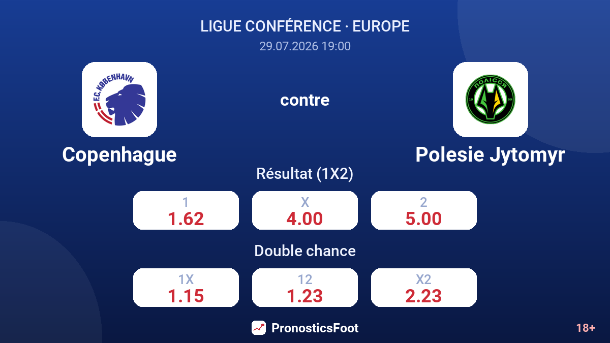 Copenhague contre Polesie Jytomyr — cotes
