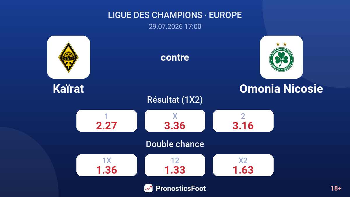 Kaïrat contre Omonia Nicosie — cotes