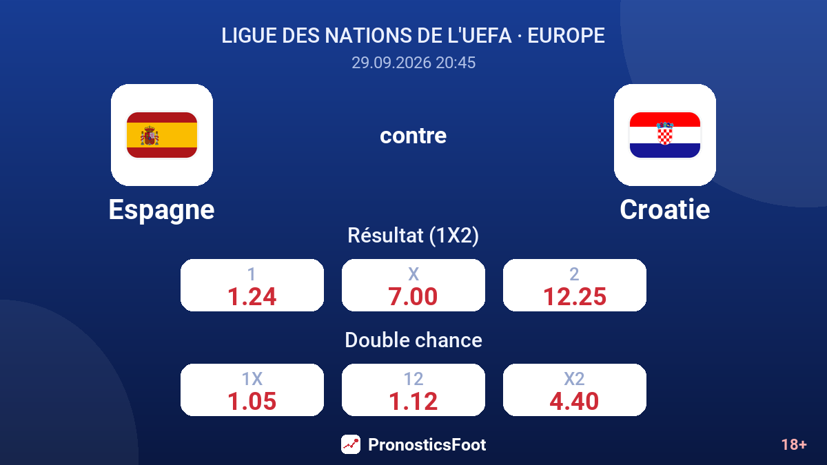 Espagne - Croatie — cotes