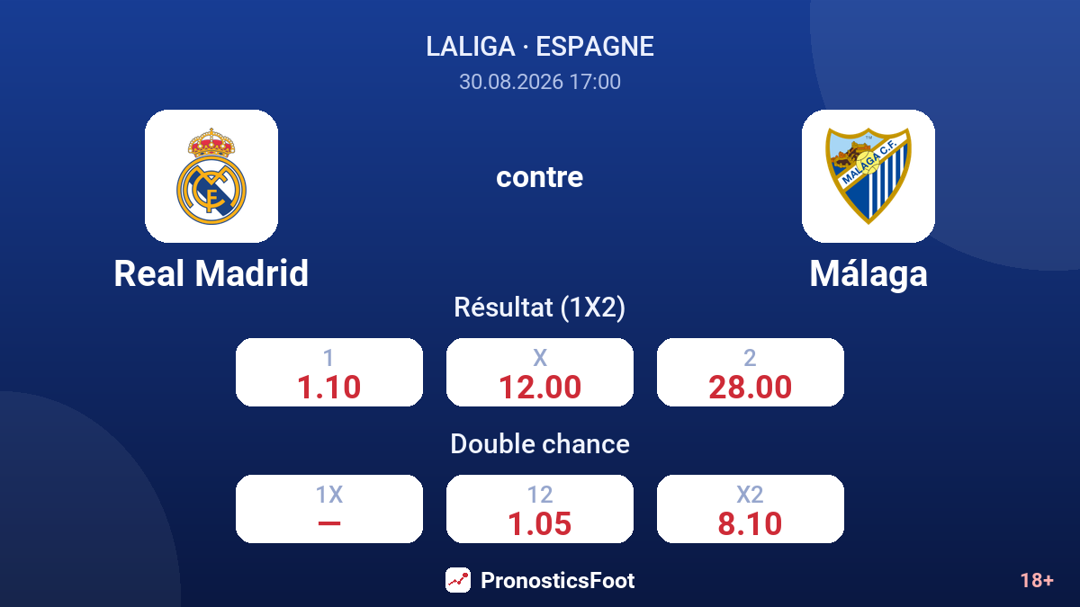 Real Madrid - Málaga — cotes